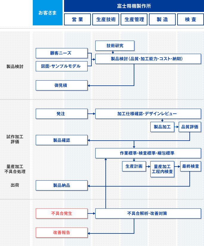 品質管理体制